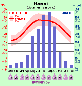 Climate Chart Vietnam